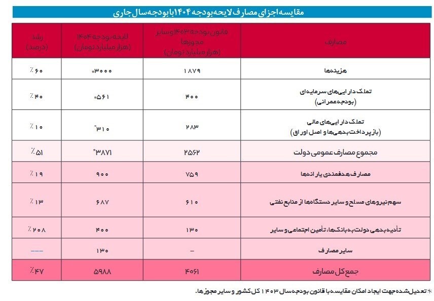گزارش مرکز پژوهشهای مجلس درباره بودجه ۱۴۰۴ گزارش مرکز پژوهشهای مجلس درباره بودجه ۱۴۰۴