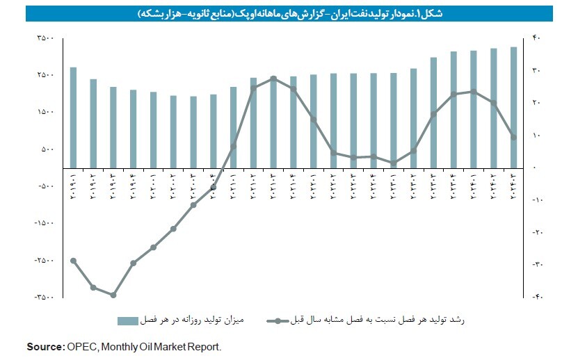 صادرات ۱.۵ میلیون بشکهای نفت در سال ۱۴۰۲/ پیشبینی رشد اقتصادی ۷ درصدی نفت در ۱۴۰۳ صادرات ۱.۵ میلیون بشکهای نفت در سال ۱۴۰۲/ پیشبینی رشد اقتصادی ۷ درصدی نفت در ۱۴۰۳
