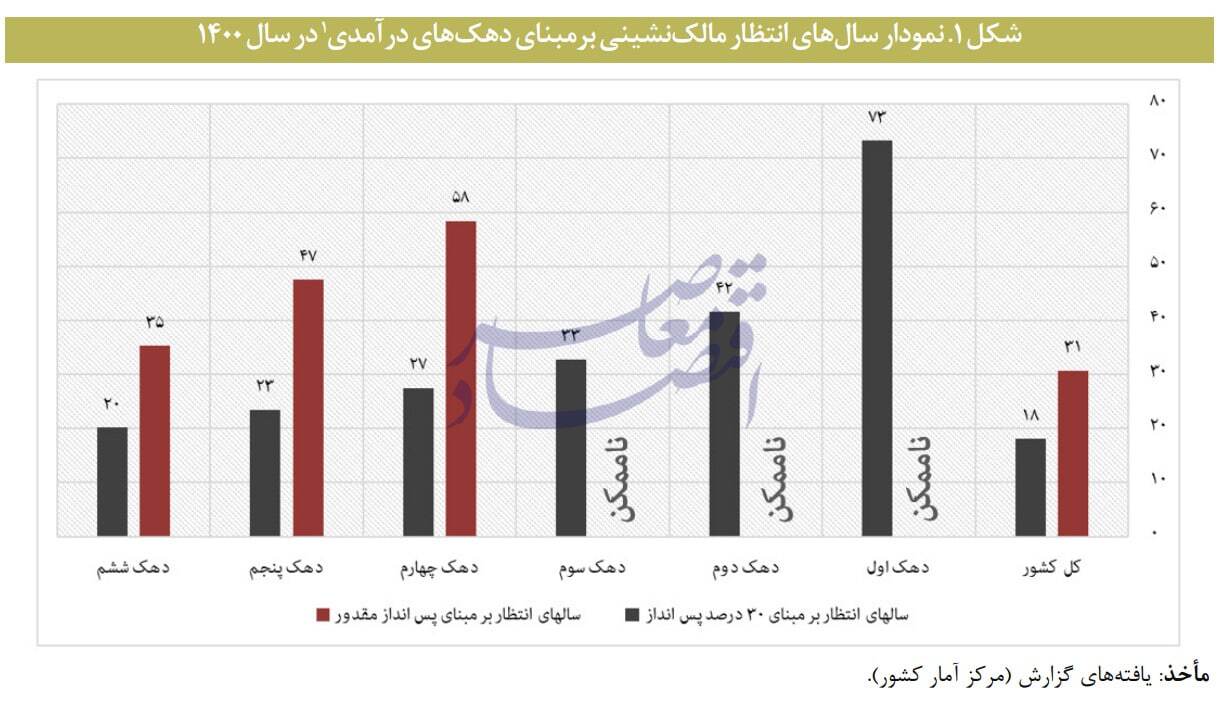 در حال ویرایش / گزارش مرکز پژوهشها از تاثیر معضل تامین مسکن در تشدید فقر و نابرابری/ فقرگستری و نابرابری آفرینی نظام مسکن کشور / چگونه مستاجران فقیرتر و مالکان ثروتمندتر می شوند؟ در حال ویرایش / گزارش مرکز پژوهشها از تاثیر معضل تامین مسکن در تشدید فقر و نابرابری/ فقرگستری و نابرابری آفرینی نظام مسکن کشور / چگونه مستاجران فقیرتر و مالکان ثروتمندتر می شوند؟