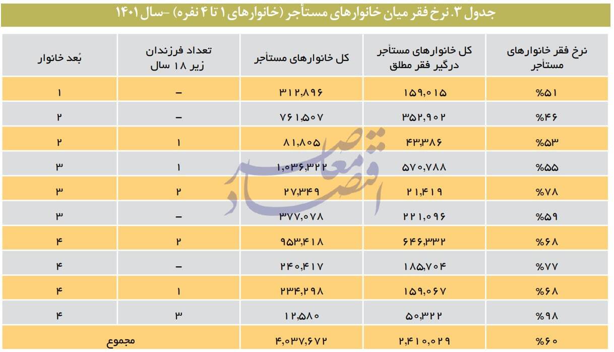 در حال ویرایش / گزارش مرکز پژوهشها از تاثیر معضل تامین مسکن در تشدید فقر و نابرابری/ فقرگستری و نابرابری آفرینی نظام مسکن کشور / چگونه مستاجران فقیرتر و مالکان ثروتمندتر می شوند؟ در حال ویرایش / گزارش مرکز پژوهشها از تاثیر معضل تامین مسکن در تشدید فقر و نابرابری/ فقرگستری و نابرابری آفرینی نظام مسکن کشور / چگونه مستاجران فقیرتر و مالکان ثروتمندتر می شوند؟