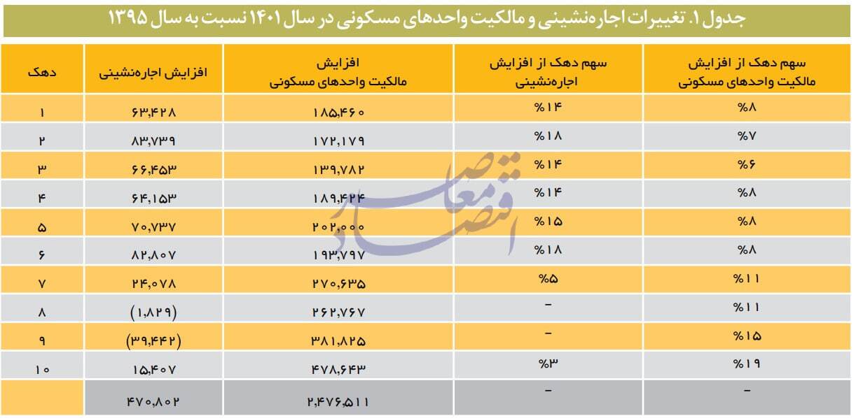 در حال ویرایش / گزارش مرکز پژوهشها از تاثیر معضل تامین مسکن در تشدید فقر و نابرابری/ فقرگستری و نابرابری آفرینی نظام مسکن کشور / چگونه مستاجران فقیرتر و مالکان ثروتمندتر می شوند؟ در حال ویرایش / گزارش مرکز پژوهشها از تاثیر معضل تامین مسکن در تشدید فقر و نابرابری/ فقرگستری و نابرابری آفرینی نظام مسکن کشور / چگونه مستاجران فقیرتر و مالکان ثروتمندتر می شوند؟