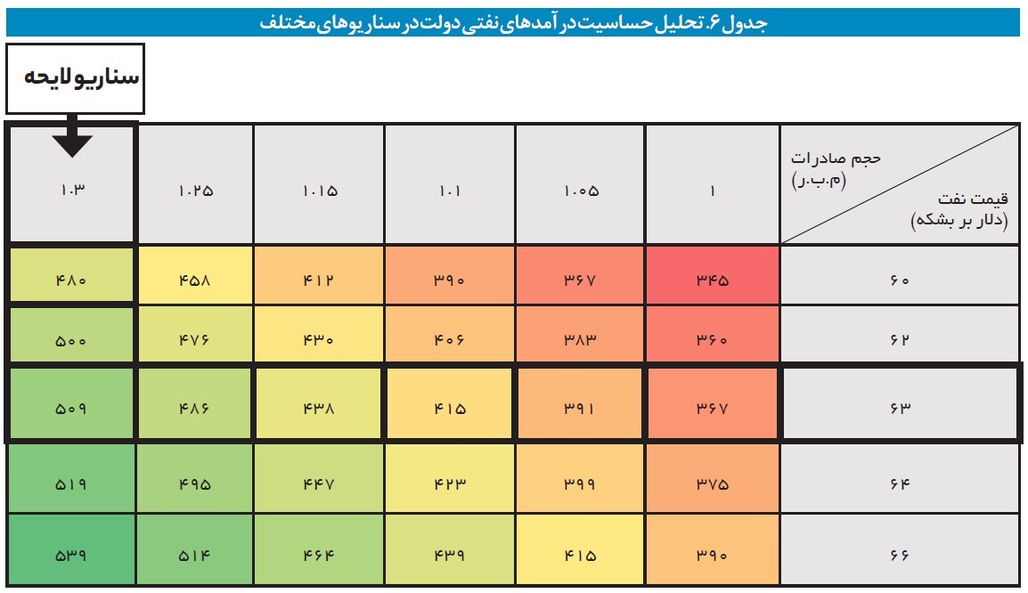کسری حداقل ۱۸۸ همتی درآمدهای نفتی در بودجه کسری حداقل ۱۸۸ همتی درآمدهای نفتی در بودجه