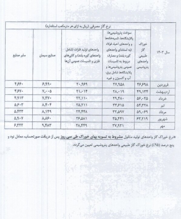 نرخ جدید خوراک صنایع و پتروشیمی ها اعلام شد+ جزئیات نرخ جدید خوراک صنایع و پتروشیمی ها اعلام شد+ جزئیات