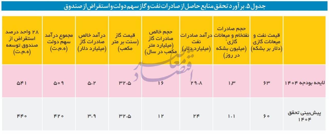 در حال ویرایش / پیشبینی مرکز پژوهشها از 320 همت کسری لایحه بودجه / 320 همت از منابع لایحه بودجه محقق نمیشود در حال ویرایش / پیشبینی مرکز پژوهشها از 320 همت کسری لایحه بودجه / 320 همت از منابع لایحه بودجه محقق نمیشود