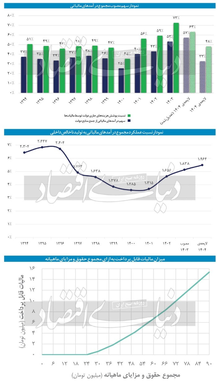 تعدیل بار مالیاتی در ۱۴۰۴؟ تعدیل بار مالیاتی در ۱۴۰۴؟