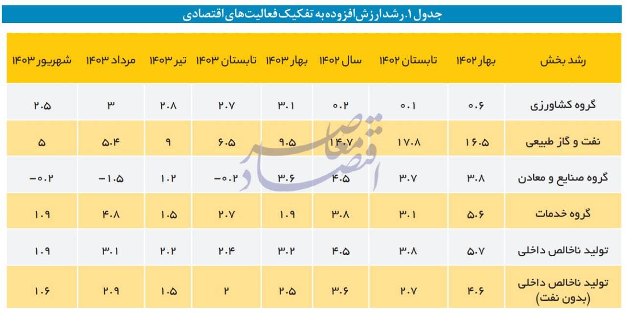 در حال ویرایش / رشد اقتصادی تابستان؛ 2.4 درصد با نفت و 2 درصد بدون نفت در حال ویرایش / رشد اقتصادی تابستان؛ 2.4 درصد با نفت و 2 درصد بدون نفت