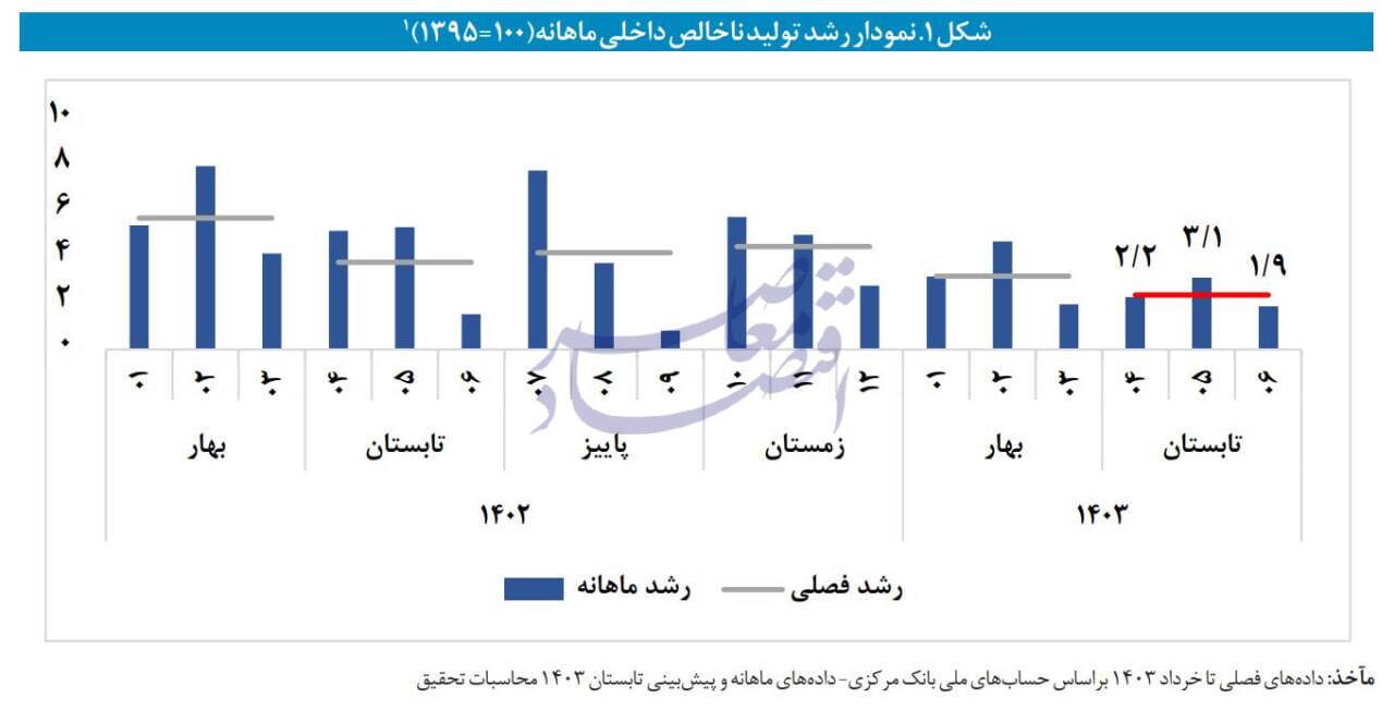 در حال ویرایش / رشد اقتصادی تابستان؛ 2.4 درصد با نفت و 2 درصد بدون نفت در حال ویرایش / رشد اقتصادی تابستان؛ 2.4 درصد با نفت و 2 درصد بدون نفت