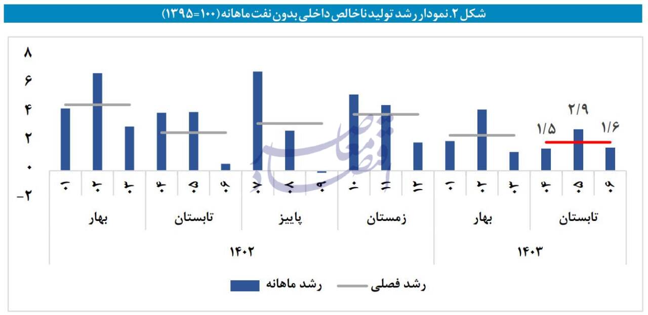 در حال ویرایش / رشد اقتصادی تابستان؛ 2.4 درصد با نفت و 2 درصد بدون نفت در حال ویرایش / رشد اقتصادی تابستان؛ 2.4 درصد با نفت و 2 درصد بدون نفت