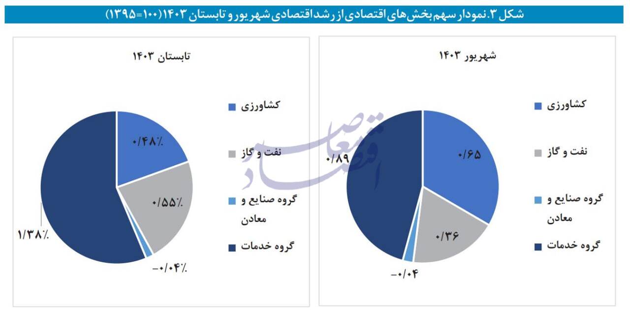 در حال ویرایش / رشد اقتصادی تابستان؛ 2.4 درصد با نفت و 2 درصد بدون نفت در حال ویرایش / رشد اقتصادی تابستان؛ 2.4 درصد با نفت و 2 درصد بدون نفت
