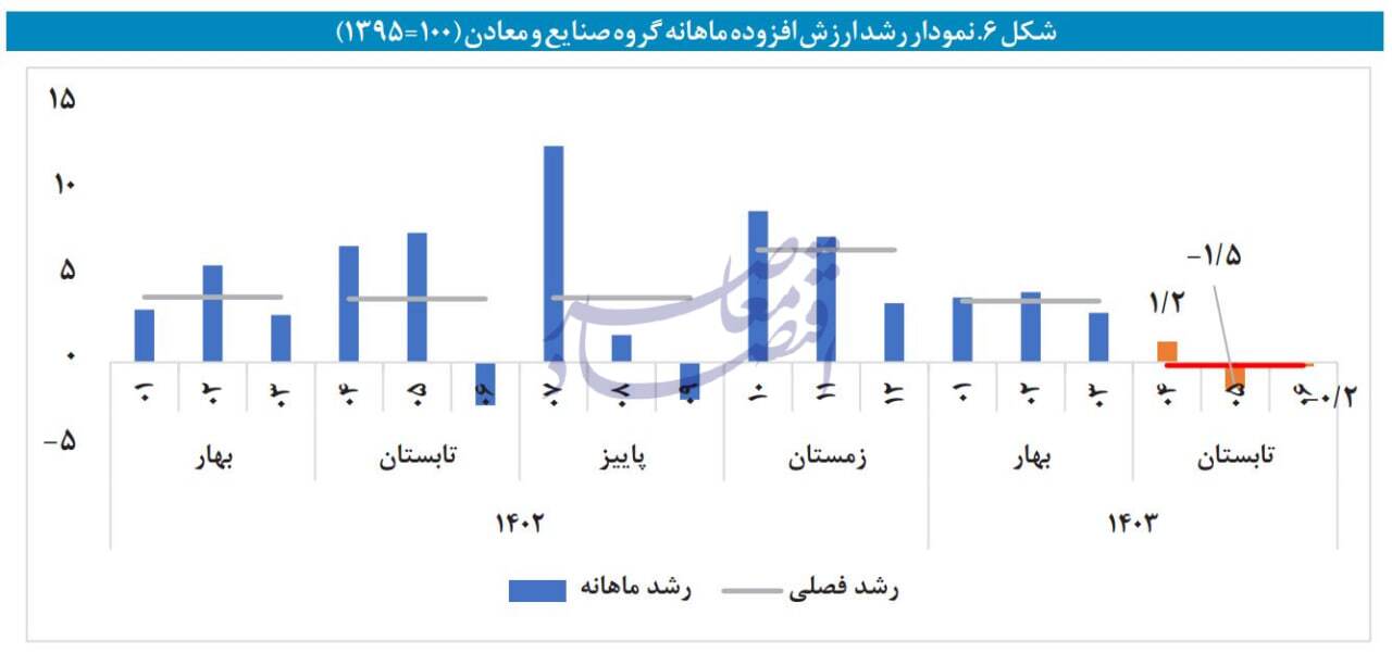 در حال ویرایش / رشد اقتصادی تابستان؛ 2.4 درصد با نفت و 2 درصد بدون نفت در حال ویرایش / رشد اقتصادی تابستان؛ 2.4 درصد با نفت و 2 درصد بدون نفت