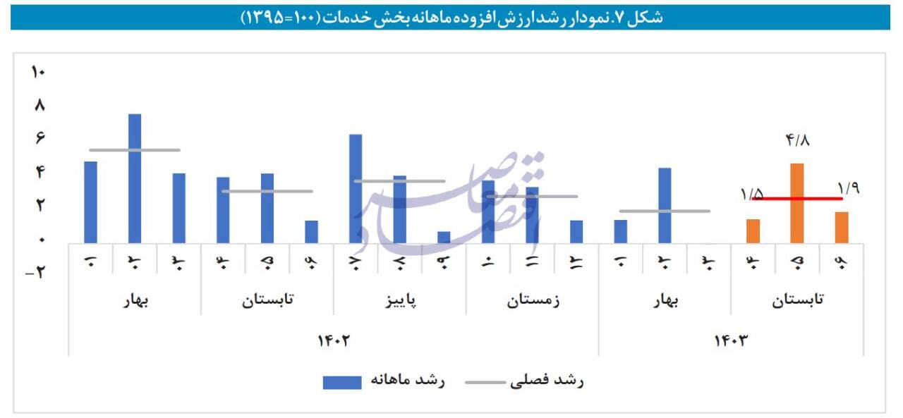 در حال ویرایش / رشد اقتصادی تابستان؛ 2.4 درصد با نفت و 2 درصد بدون نفت در حال ویرایش / رشد اقتصادی تابستان؛ 2.4 درصد با نفت و 2 درصد بدون نفت