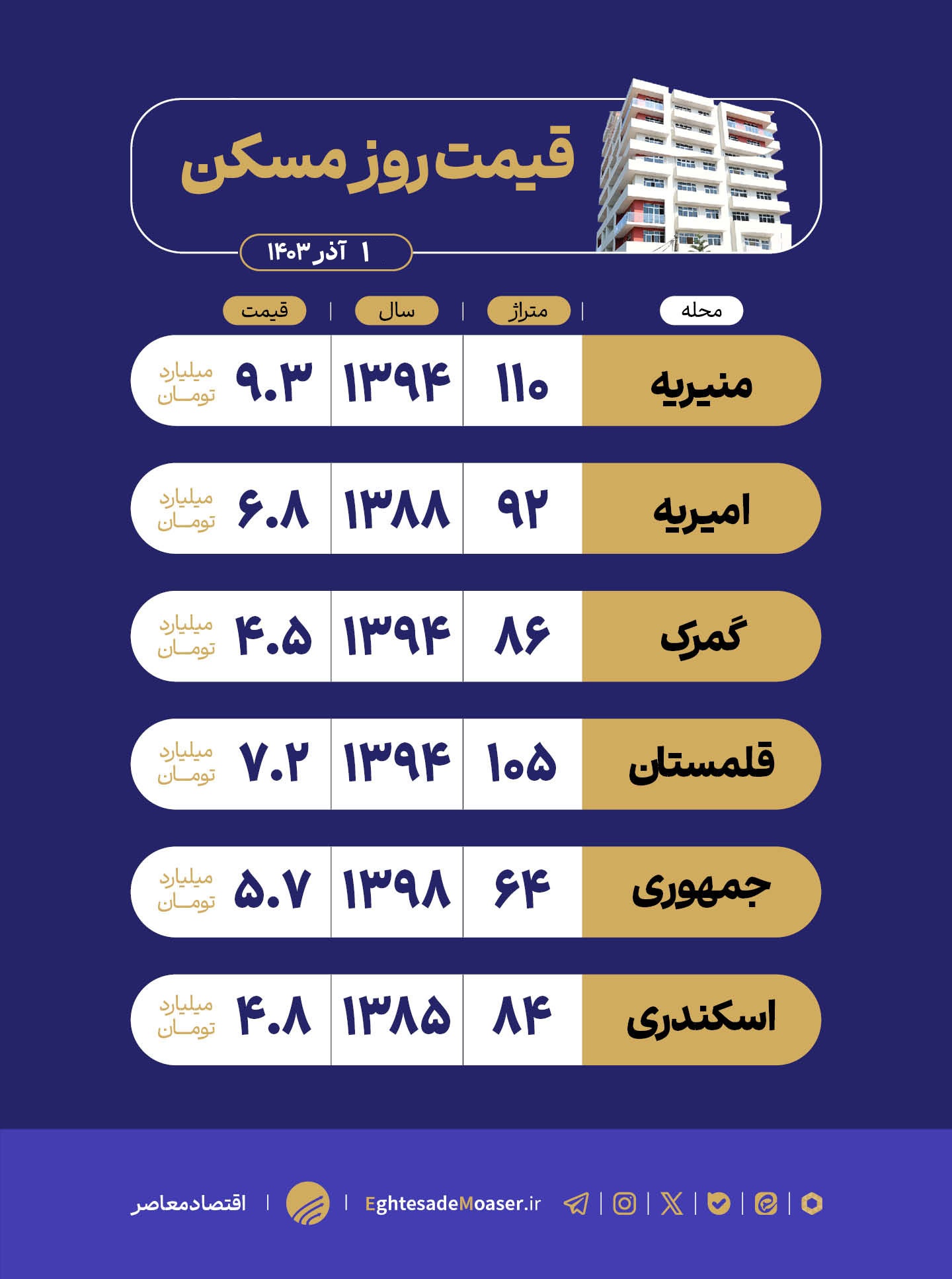 در حال ویرایش/ قیمت مسکن در منطقه ۱۱ پایتخت چقدر است؟