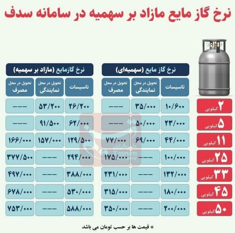 جزییات قیمتهای جدید گاز مایع+جدول جزییات قیمتهای جدید گاز مایع+جدول