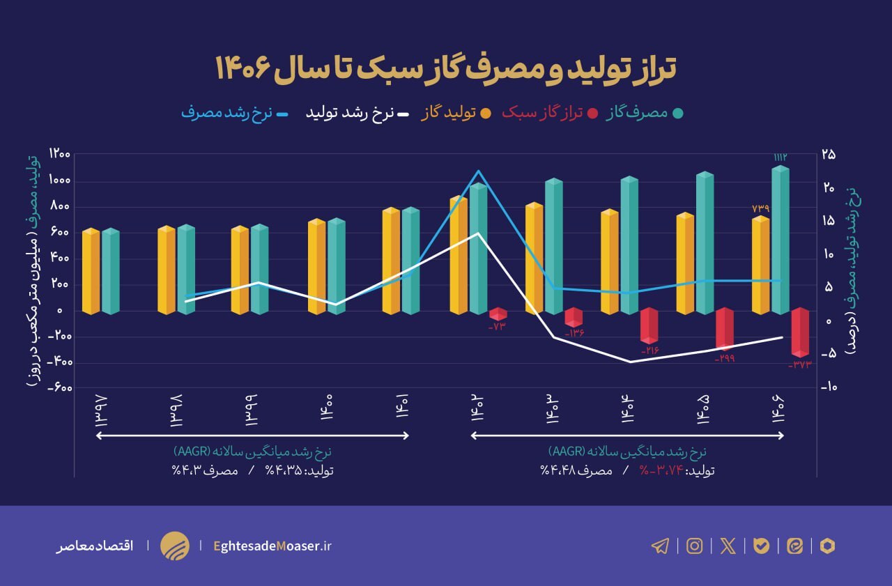 ناترازی ۳۷۳ میلیون مترمکعبی گاز تا ۱۴۰۶/ چطور از بحران گازی خارج شویم؟ ناترازی ۳۷۳ میلیون مترمکعبی گاز تا ۱۴۰۶/ چطور از بحران گازی خارج شویم؟