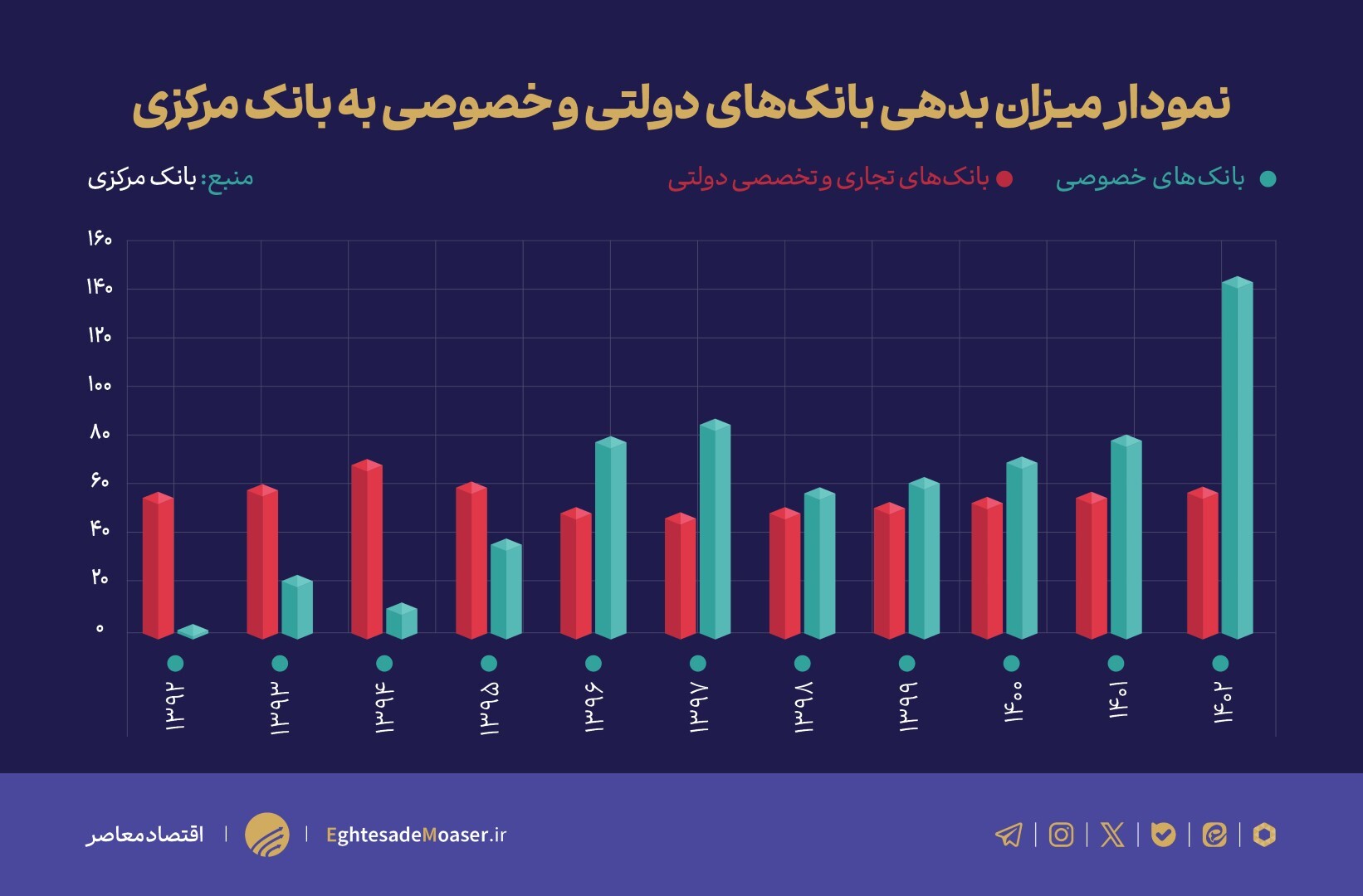 نقش بانکهای خصوصی در افزایش بدهی شبکه بانکی به بانک مرکزی نقش بانکهای خصوصی در افزایش بدهی شبکه بانکی به بانک مرکزی