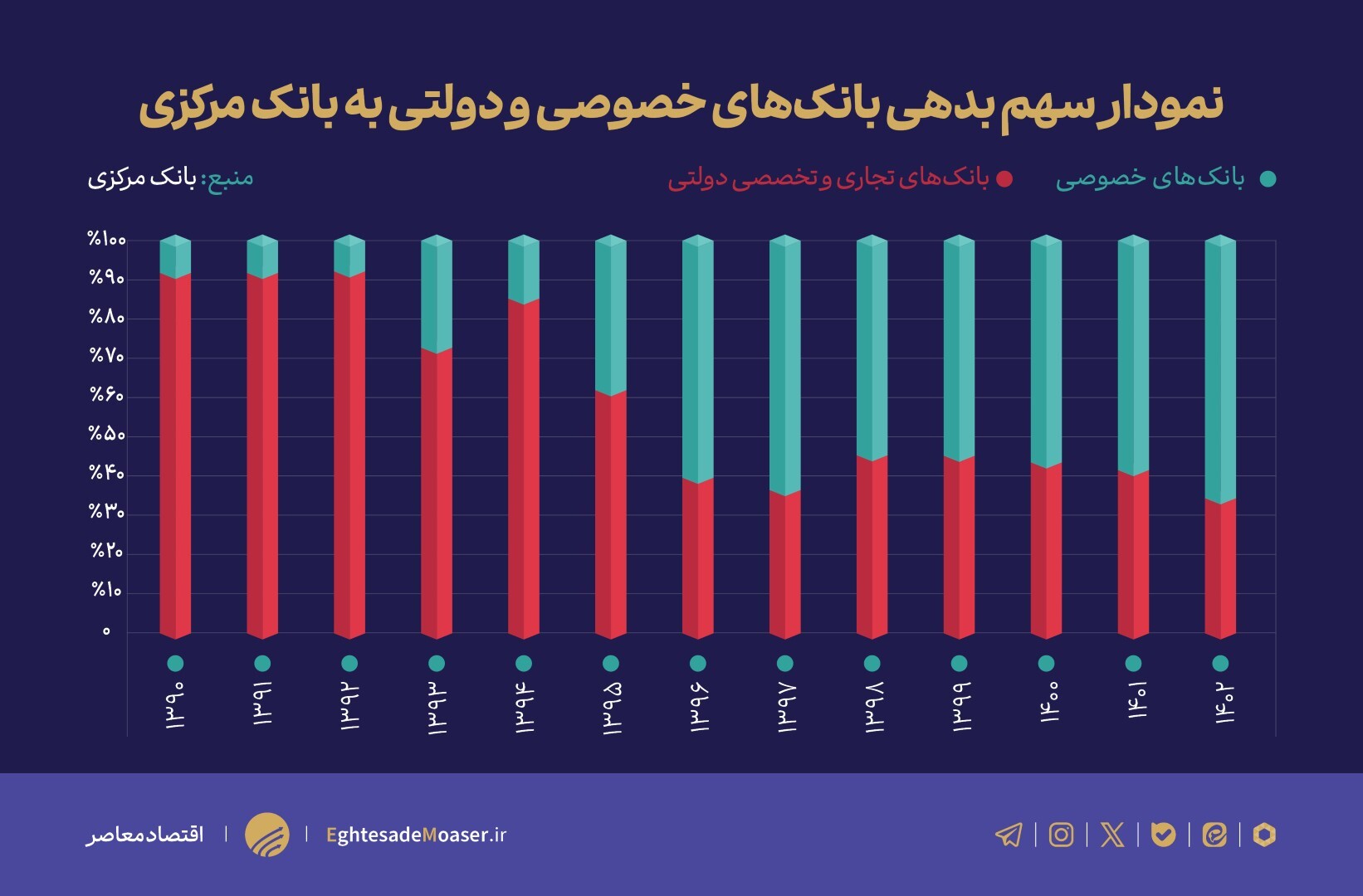 نقش بانکهای خصوصی در افزایش بدهی شبکه بانکی به بانک مرکزی نقش بانکهای خصوصی در افزایش بدهی شبکه بانکی به بانک مرکزی