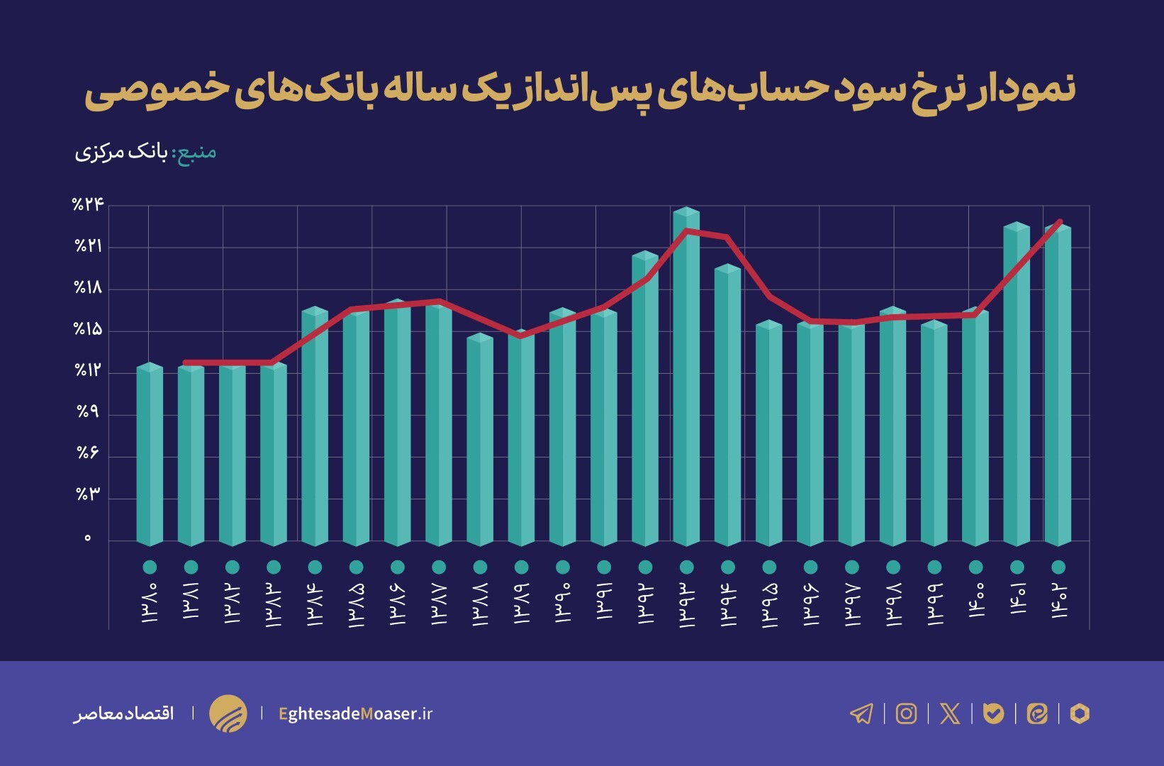 نقش بانکهای خصوصی در افزایش بدهی شبکه بانکی به بانک مرکزی نقش بانکهای خصوصی در افزایش بدهی شبکه بانکی به بانک مرکزی