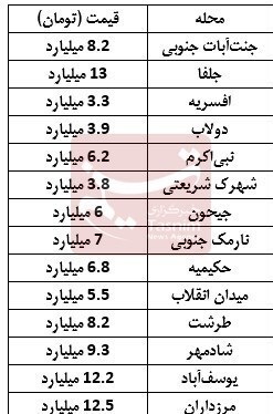 قیمت واحدهای مسکونی ۸۰ متری در تهران