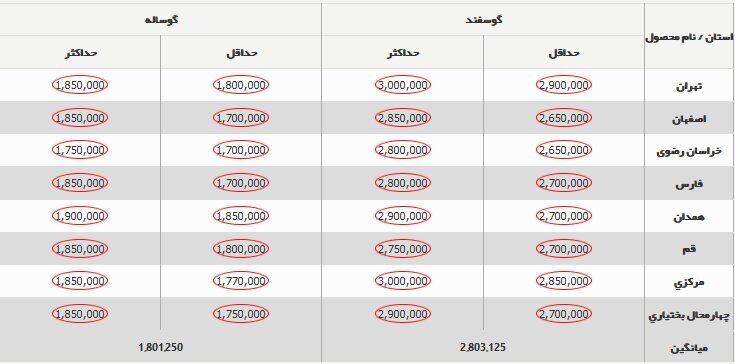 قیمت جدید دامزنده ۱۳ آذر ۱۴۰۳ اعلام شد + جدول قیمت جدید دامزنده ۱۳ آذر ۱۴۰۳ اعلام شد + جدول
