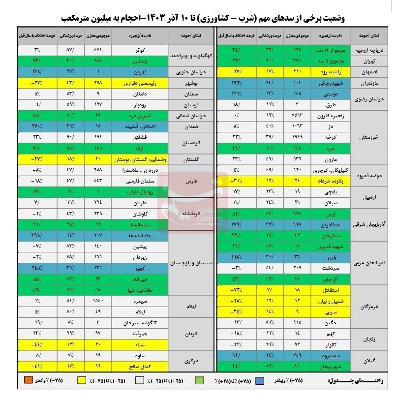 کاهش ۶درصدی ورودی آب به سدها کاهش ۶درصدی ورودی آب به سدها