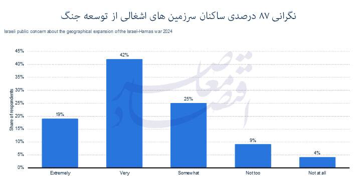 سقوط شاخصهای اقتصاد اجتماعی در اسرائیل سقوط شاخصهای اقتصاد اجتماعی در اسرائیل
