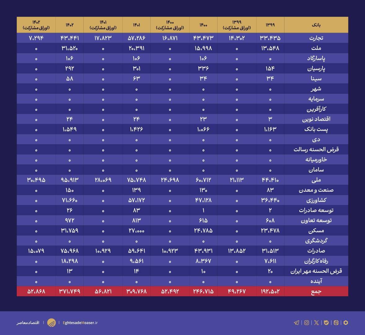 ///////////////تمرکز ۹۹.۲ درصد مطالبات نظام بانکی از دولت در ۶ بانک ///////////////تمرکز ۹۹.۲ درصد مطالبات نظام بانکی از دولت در ۶ بانک