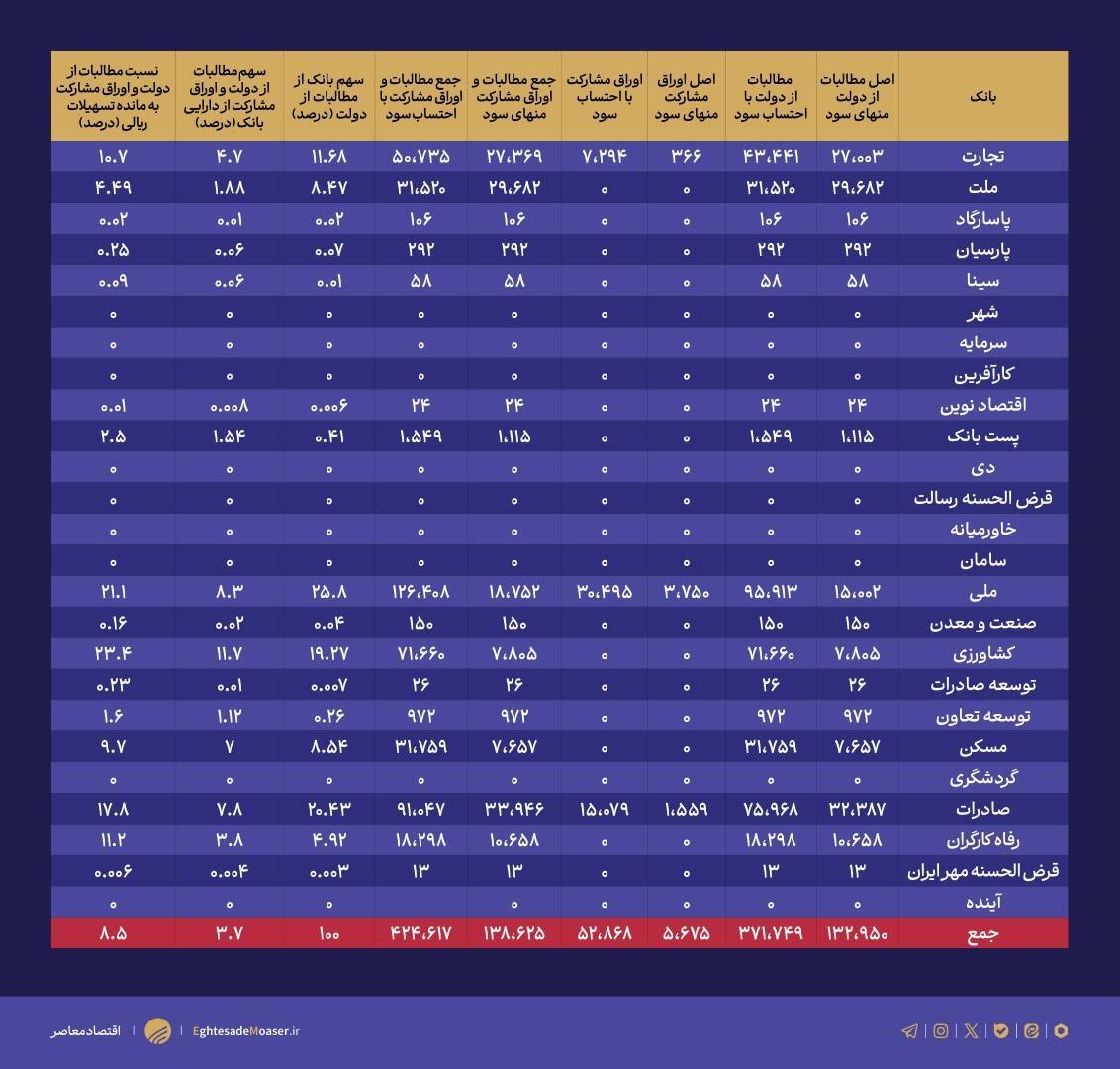 ///////////////تمرکز ۹۹.۲ درصد مطالبات نظام بانکی از دولت در ۶ بانک ///////////////تمرکز ۹۹.۲ درصد مطالبات نظام بانکی از دولت در ۶ بانک