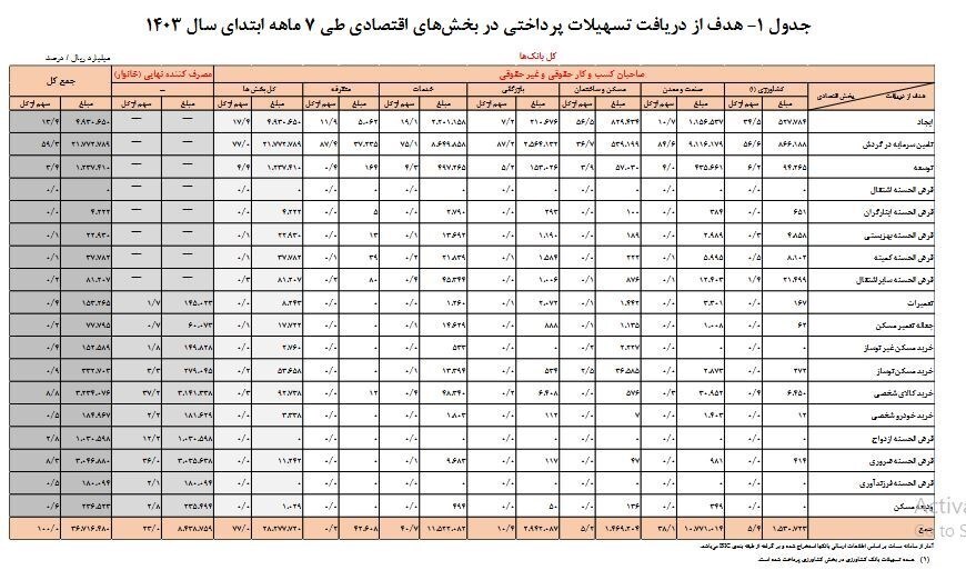 ۴ هزار و ۲۹۵ همت تسهیلات در ۸ ماه ابتدایی سال جاری توسط شبکه بانکی پرداخت شد ۴ هزار و ۲۹۵ همت تسهیلات در ۸ ماه ابتدایی سال جاری توسط شبکه بانکی پرداخت شد