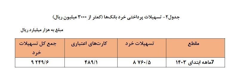 ۴ هزار و ۲۹۵ همت تسهیلات در ۸ ماه ابتدایی سال جاری توسط شبکه بانکی پرداخت شد ۴ هزار و ۲۹۵ همت تسهیلات در ۸ ماه ابتدایی سال جاری توسط شبکه بانکی پرداخت شد
