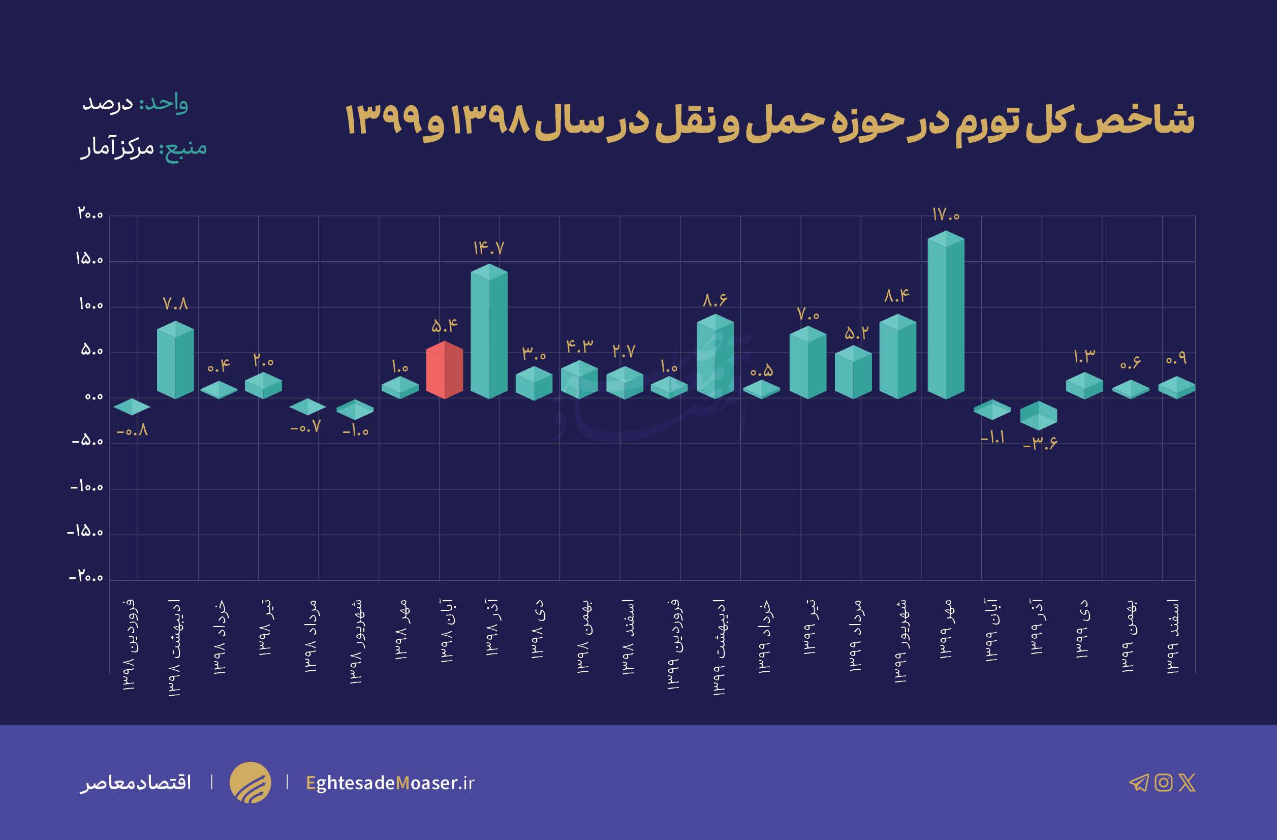 بنزین گناهکار یا قربانی؟ روایتی از تورمهای پس از آبان ۹۸! بنزین گناهکار یا قربانی؟ روایتی از تورمهای پس از آبان ۹۸!