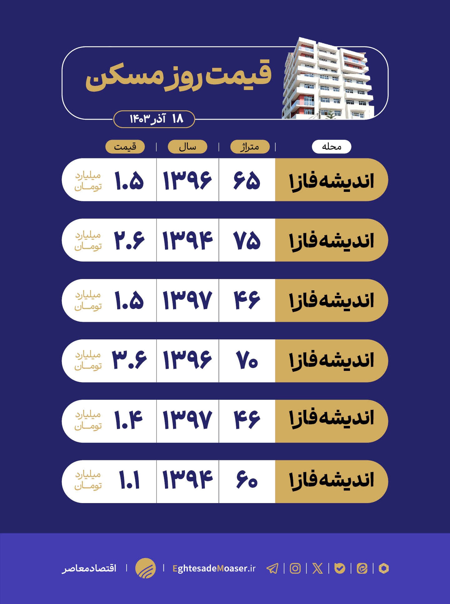 در حال ویرایش/ اندیشه فاز ۱؛ فرصتهای تازه برای خرید مسکن در حال ویرایش/ اندیشه فاز ۱؛ فرصتهای تازه برای خرید مسکن