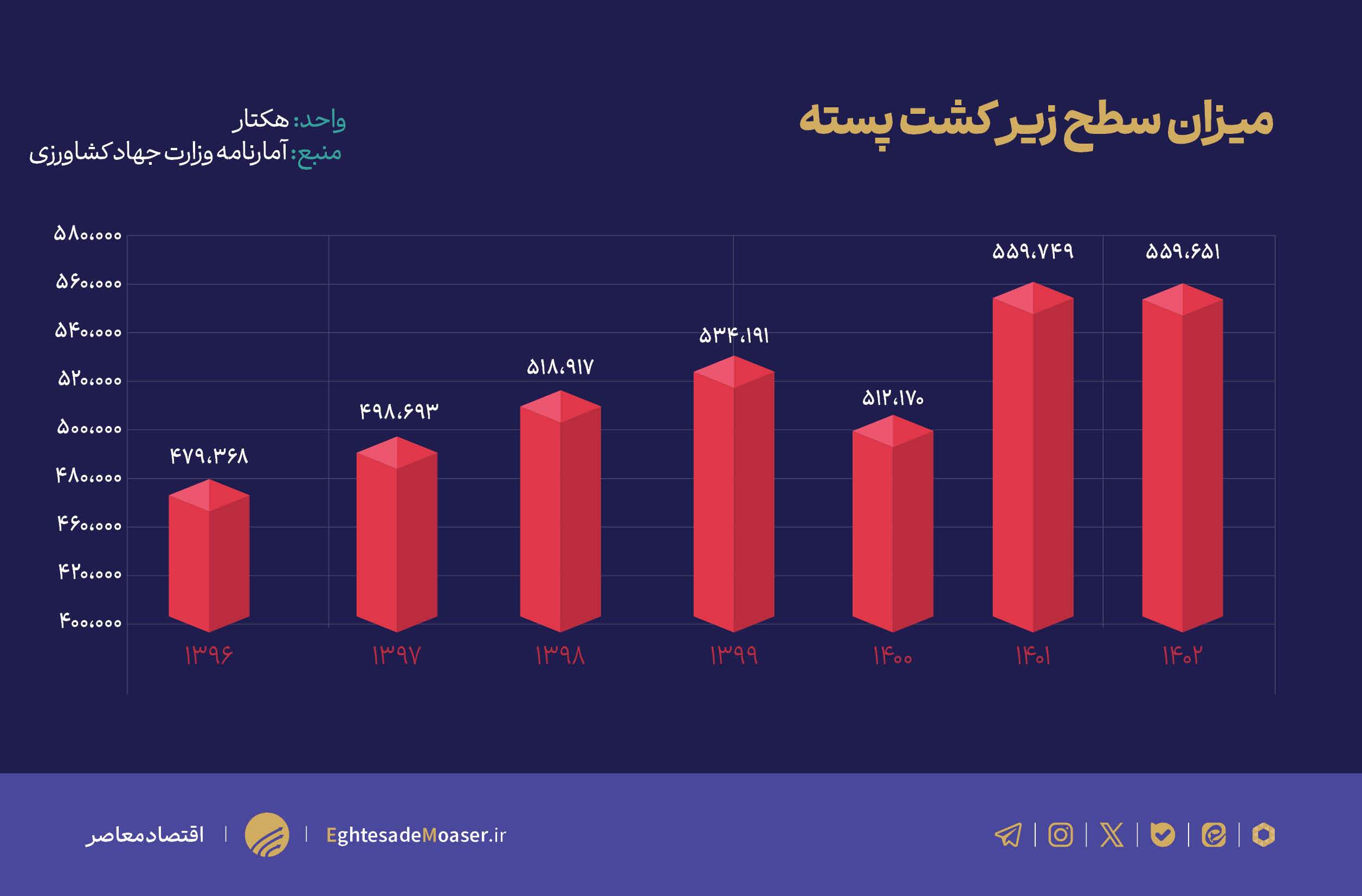 ایران دومین صادرکننده پسته جهان شناخته شد/ پایش سلامت محصولات کشاورزی باید مستمر باشد ایران دومین صادرکننده پسته جهان شناخته شد/ پایش سلامت محصولات کشاورزی باید مستمر باشد