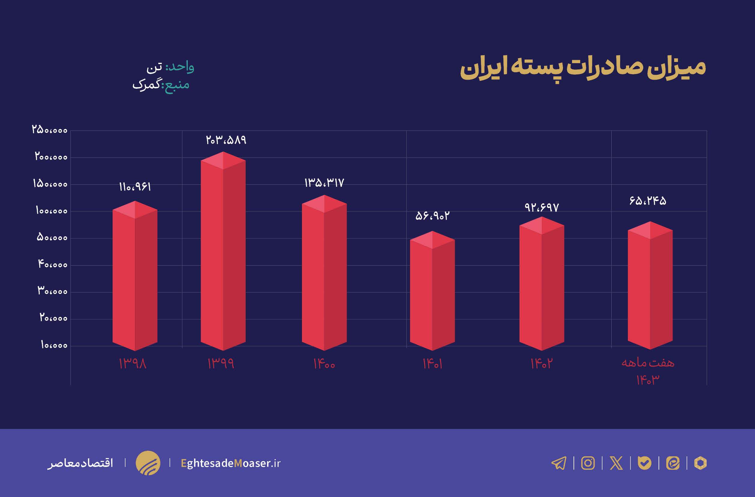 ایران دومین صادرکننده پسته جهان شناخته شد/ پایش سلامت محصولات کشاورزی باید مستمر باشد ایران دومین صادرکننده پسته جهان شناخته شد/ پایش سلامت محصولات کشاورزی باید مستمر باشد
