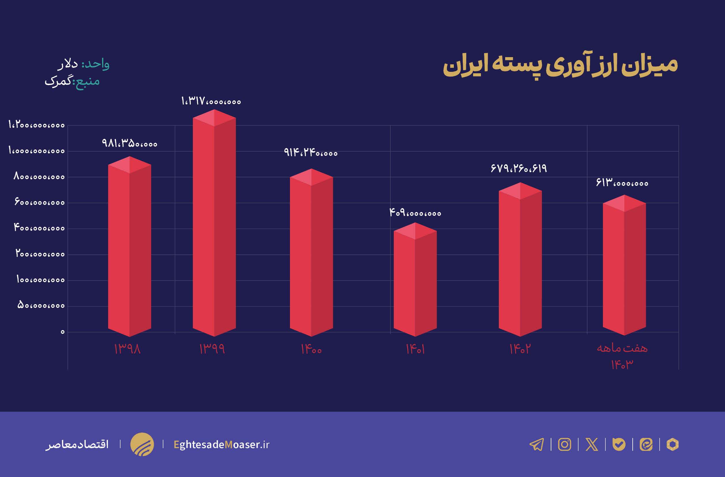 ایران دومین صادرکننده پسته جهان شناخته شد/ پایش سلامت محصولات کشاورزی باید مستمر باشد ایران دومین صادرکننده پسته جهان شناخته شد/ پایش سلامت محصولات کشاورزی باید مستمر باشد