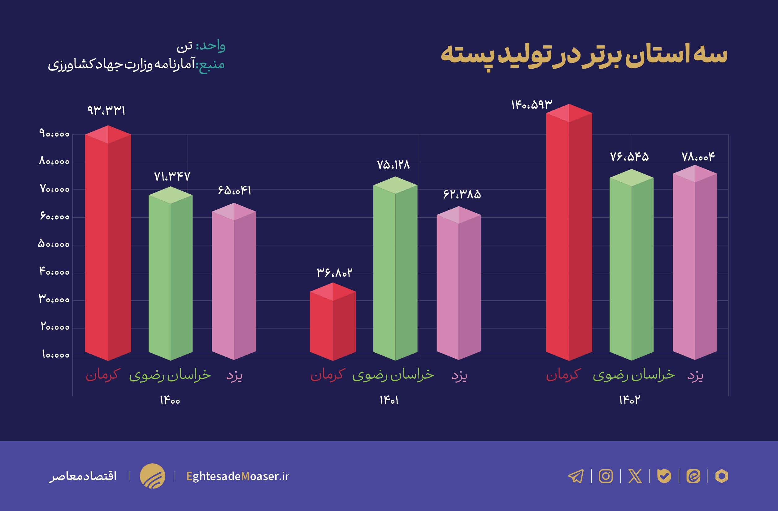 ایران دومین صادرکننده پسته جهان شناخته شد/ پایش سلامت محصولات کشاورزی باید مستمر باشد ایران دومین صادرکننده پسته جهان شناخته شد/ پایش سلامت محصولات کشاورزی باید مستمر باشد