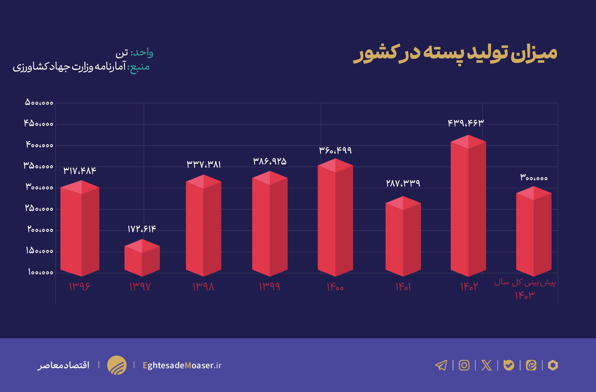 ایران دومین صادرکننده پسته جهان شناخته شد/ پایش سلامت محصولات کشاورزی باید مستمر باشد ایران دومین صادرکننده پسته جهان شناخته شد/ پایش سلامت محصولات کشاورزی باید مستمر باشد