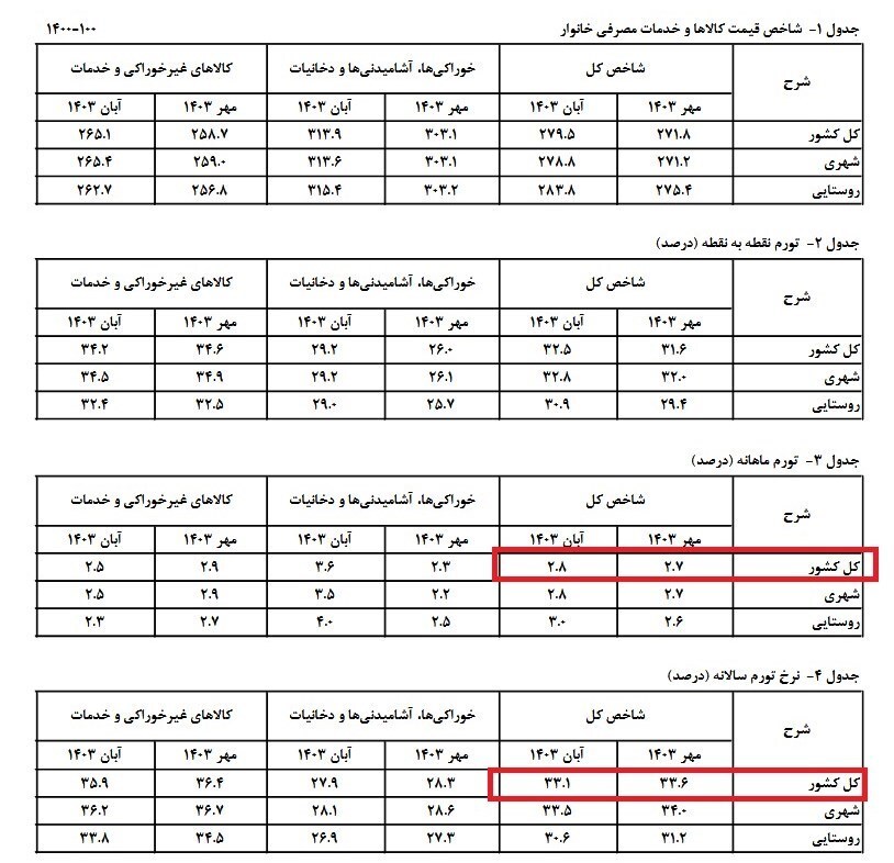 نرخ تورم سالانه آبان ماه خانوارهای کشور ۳۳.۱ درصد اعلام شد