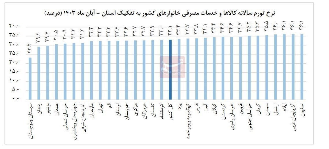 سیستانوبلوچستان ارزانترین استان کشور سیستانوبلوچستان ارزانترین استان کشور