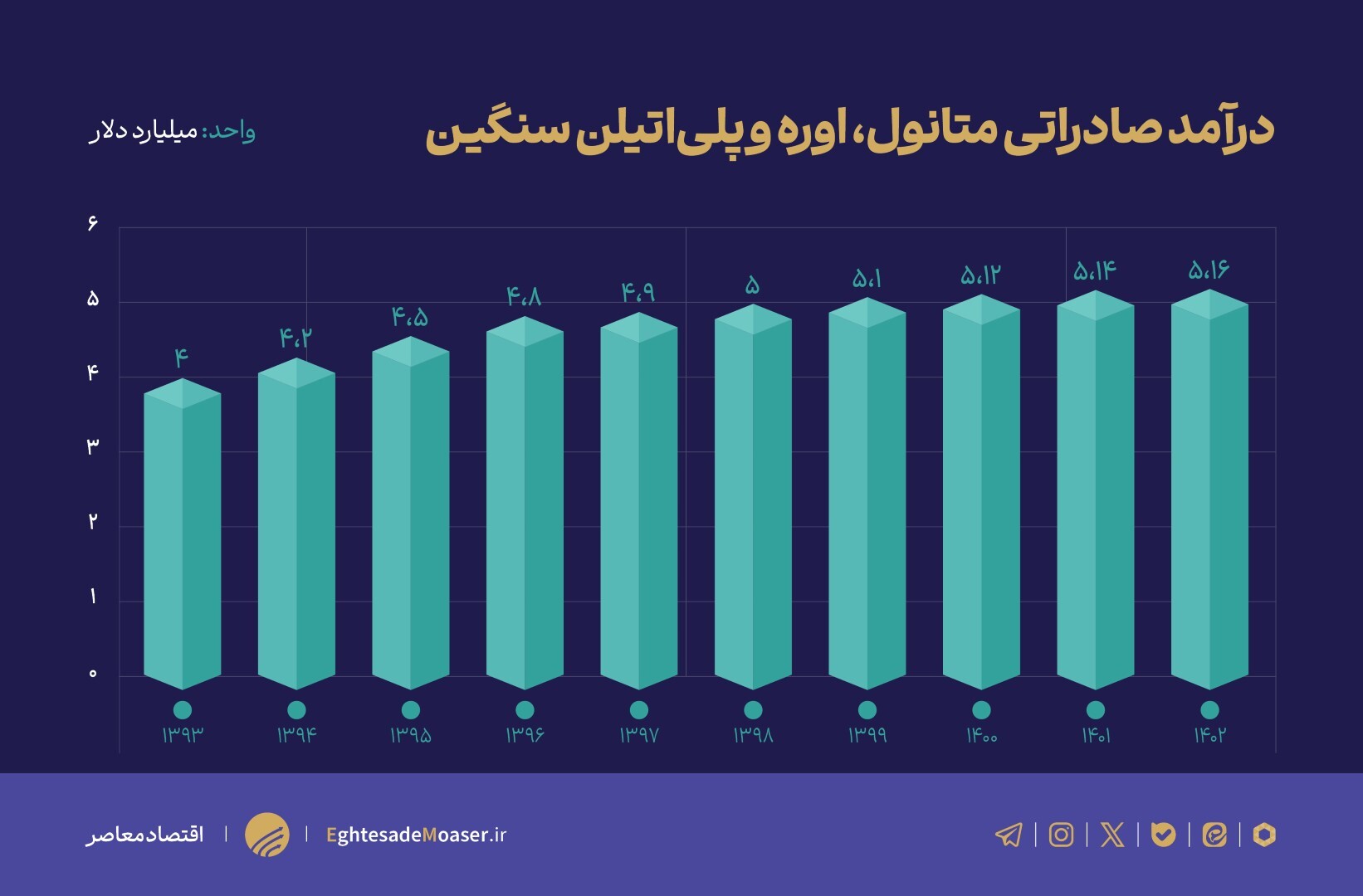 چالش خامفروشی یا توسعه صنایع پاییندستی/ کدام راه برای اقتصاد ایران بهتر است؟ چالش خامفروشی یا توسعه صنایع پاییندستی/ کدام راه برای اقتصاد ایران بهتر است؟