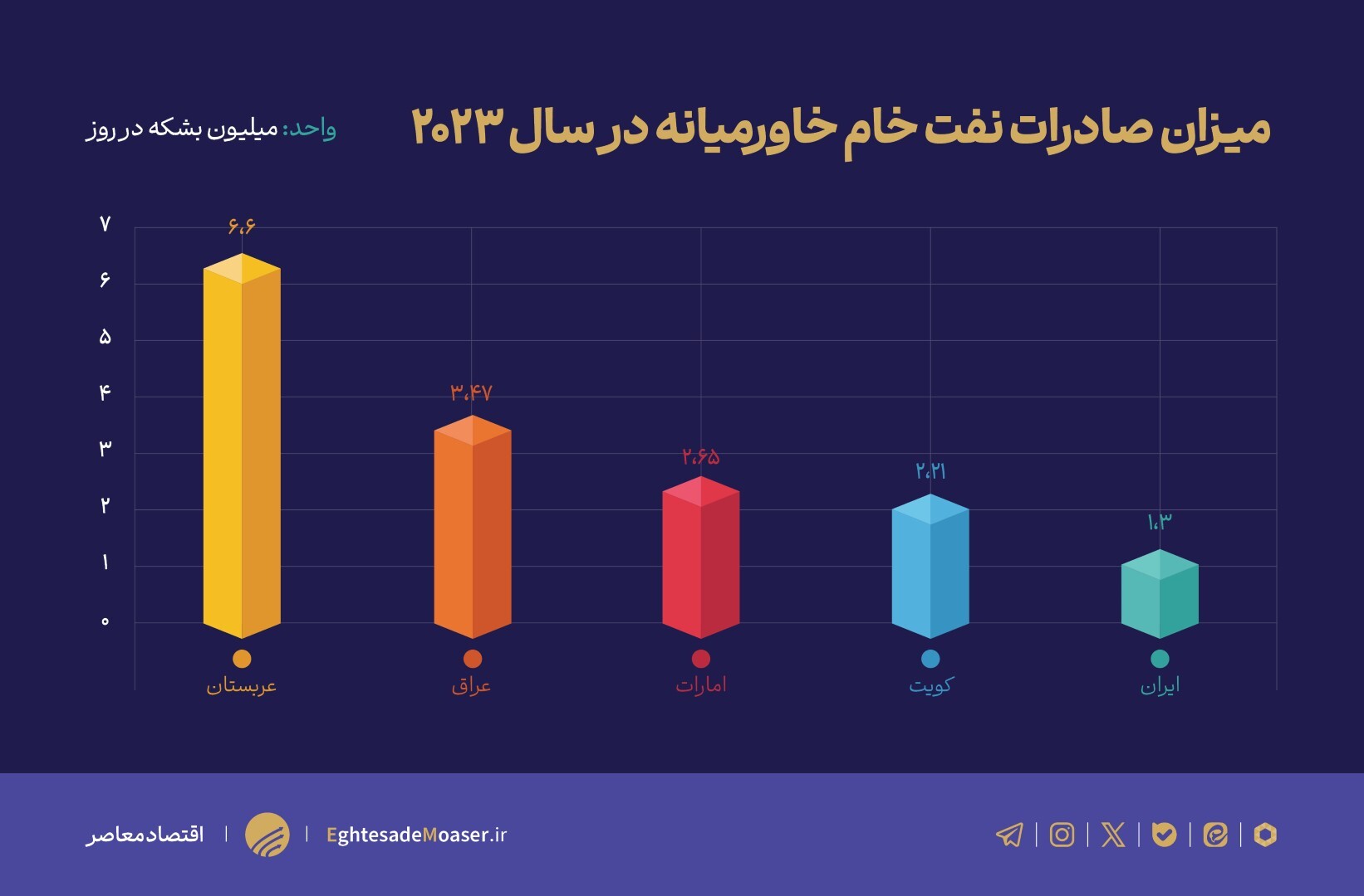 چالش خامفروشی یا توسعه صنایع پاییندستی/ کدام راه برای اقتصاد ایران بهتر است؟ چالش خامفروشی یا توسعه صنایع پاییندستی/ کدام راه برای اقتصاد ایران بهتر است؟