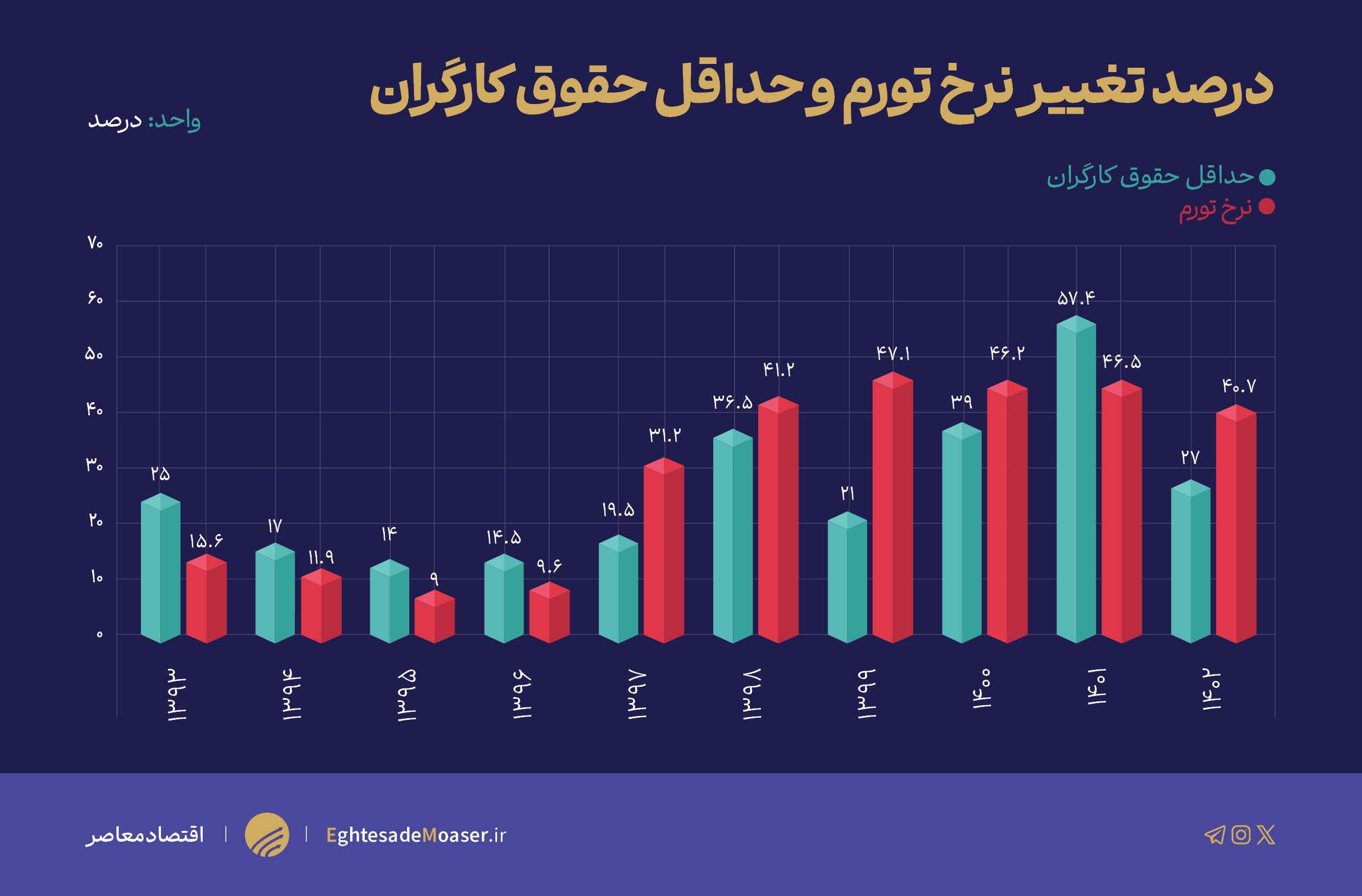 آزمون بزرگ شورای عالی کار در برابر طوفان تورم آزمون بزرگ شورای عالی کار در برابر طوفان تورم