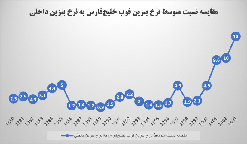 شجاعت اصلاحات بنزینی شجاعت اصلاحات بنزینی