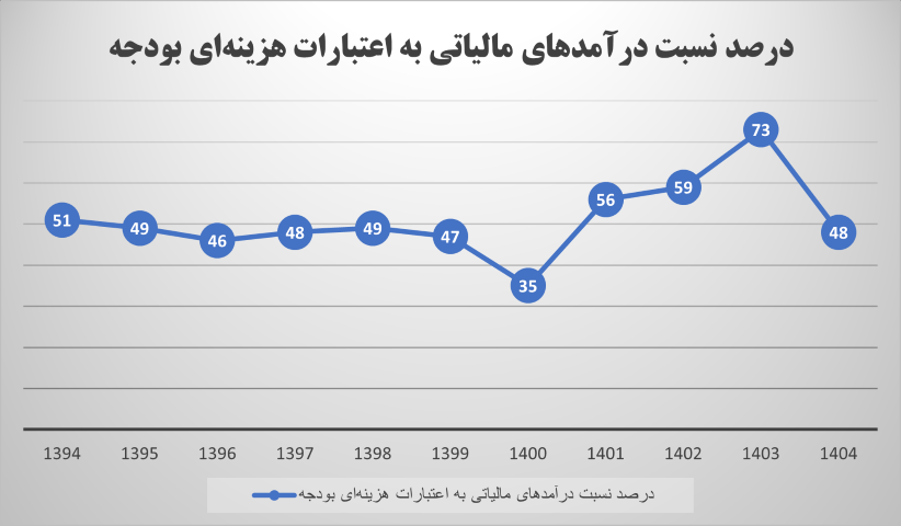 وضعیت درآمدهای مالیاتی در بودجه ۱۴۰۴ وضعیت درآمدهای مالیاتی در بودجه ۱۴۰۴