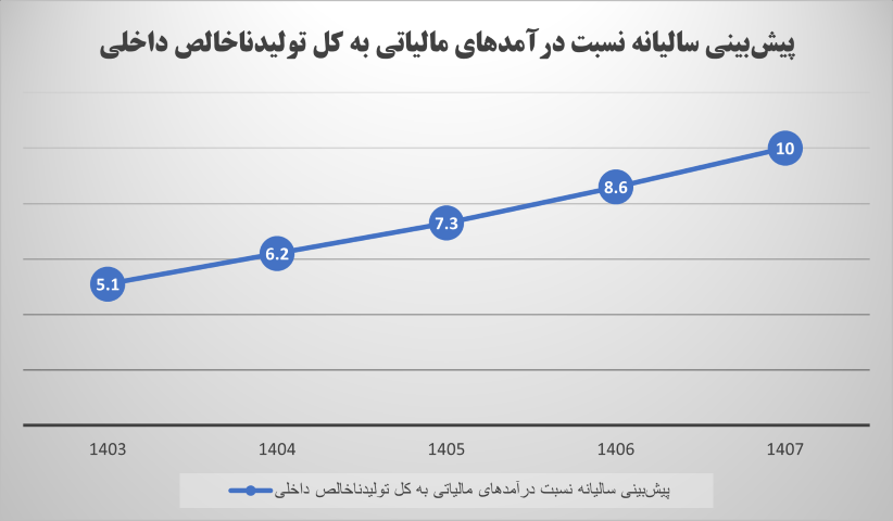 وضعیت درآمدهای مالیاتی در بودجه ۱۴۰۴ وضعیت درآمدهای مالیاتی در بودجه ۱۴۰۴