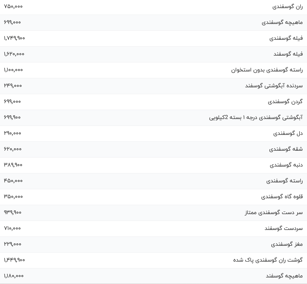 قیمت گوشت امروز یکشنبه 25 آذر/ ماهیچه گوسفندی کیلویی چند؟ قیمت گوشت امروز یکشنبه 25 آذر/ ماهیچه گوسفندی کیلویی چند؟
