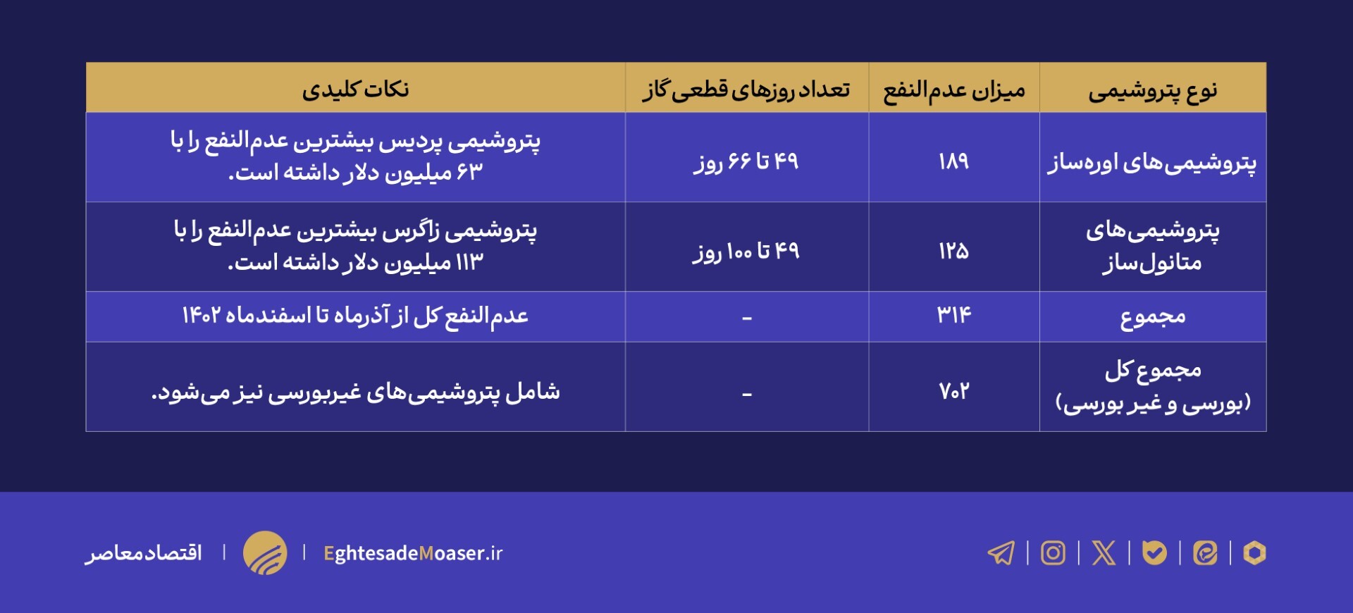 ناترازی گاز طبیعی و تاثیر آن بر صنعت پتروشیمی ایران در سال ۱۴۰۲ ناترازی گاز طبیعی و تاثیر آن بر صنعت پتروشیمی ایران در سال ۱۴۰۲