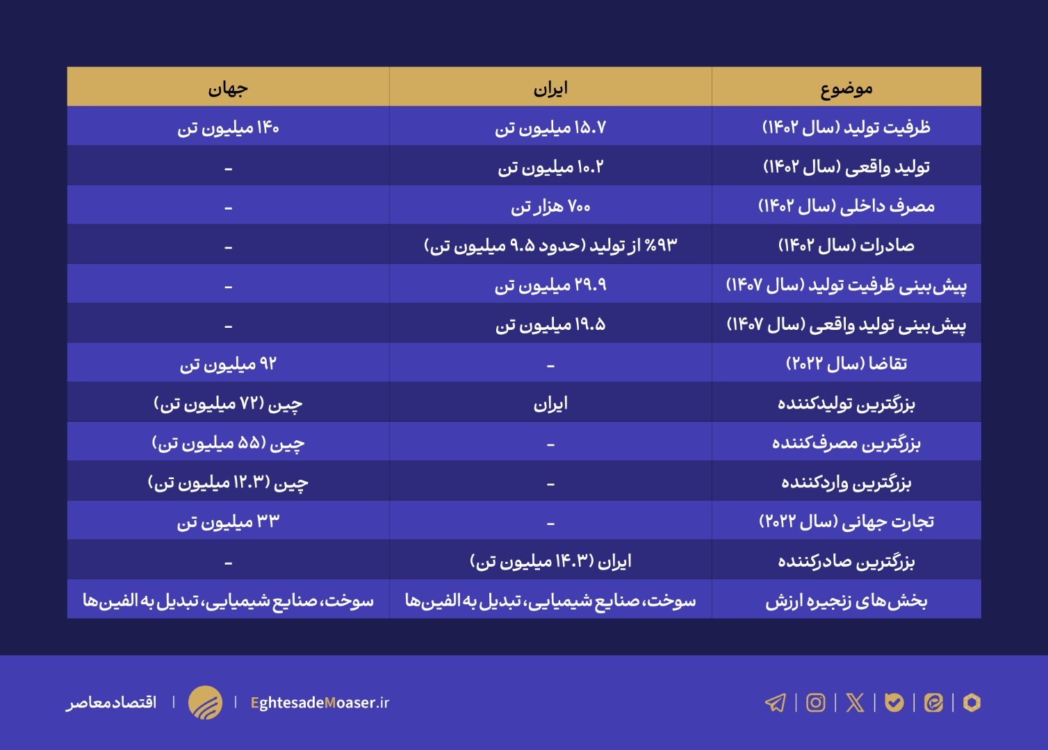 متانول؛ از طلای سیاه تا چالشهای صادراتی متانول؛ از طلای سیاه تا چالشهای صادراتی