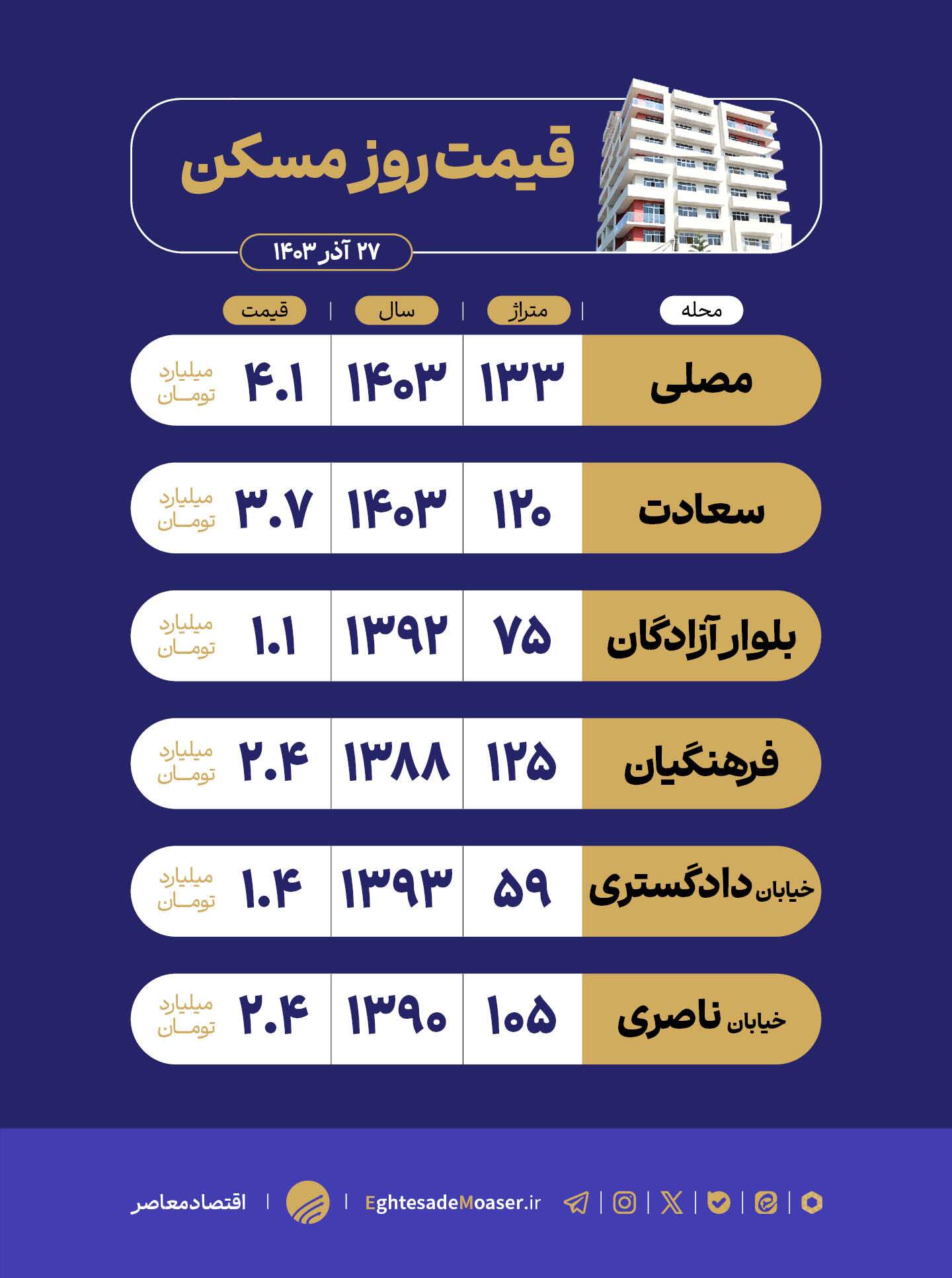 در حال ویرایش/ رباط کریم؛ فرصت خانهدار شدن با قیمت مناسب در حال ویرایش/ رباط کریم؛ فرصت خانهدار شدن با قیمت مناسب