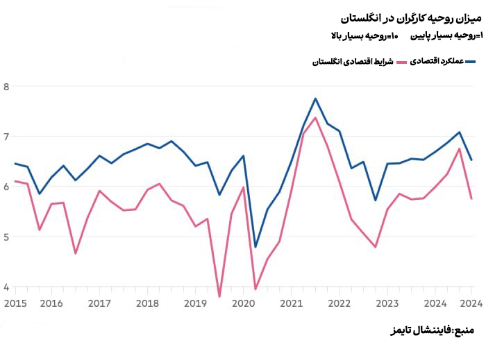 سقوط بیسابقه اعتماد تولیدکنندگان بریتانیا سقوط بیسابقه اعتماد تولیدکنندگان بریتانیا