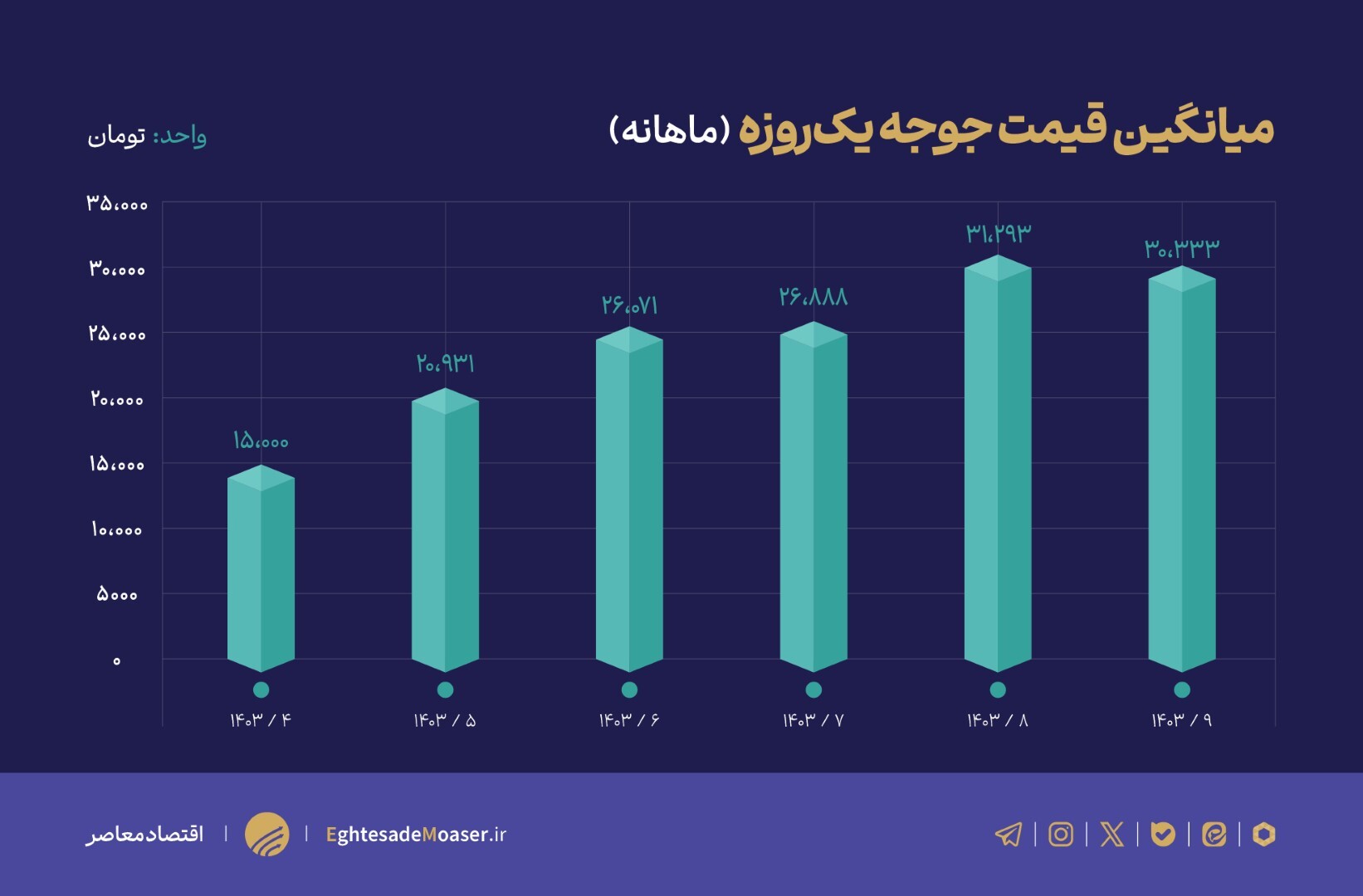 دلالی جوجه یکروزه عامل گرانی مرغ بود/ صادرات در میانه التهابات بازار؟ دلالی جوجه یکروزه عامل گرانی مرغ بود/ صادرات در میانه التهابات بازار؟